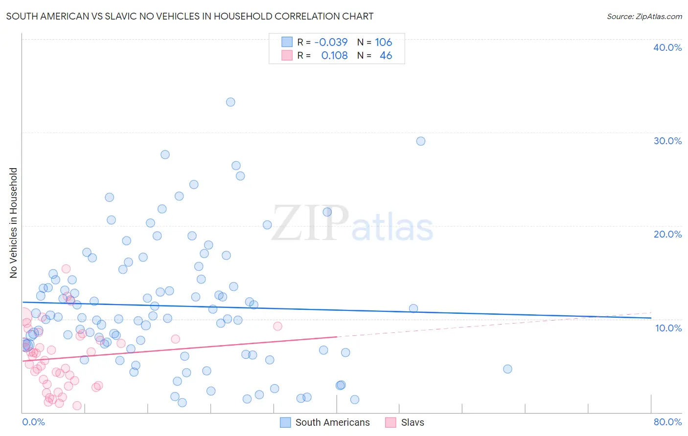 South American vs Slavic No Vehicles in Household