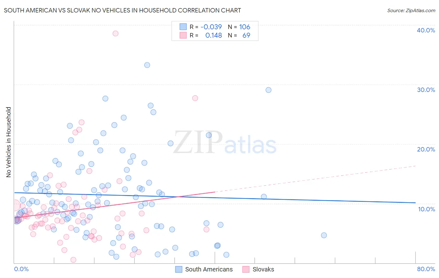 South American vs Slovak No Vehicles in Household