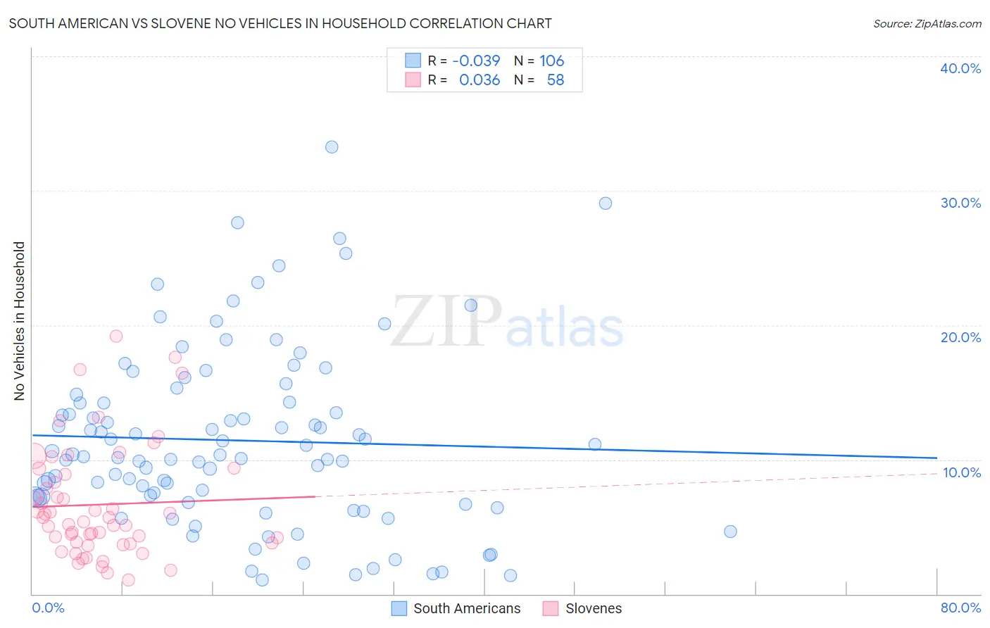 South American vs Slovene No Vehicles in Household