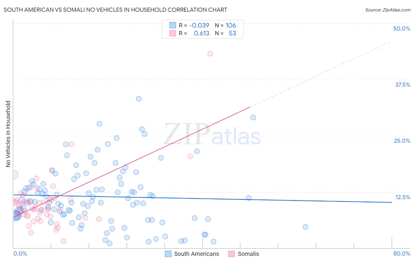 South American vs Somali No Vehicles in Household