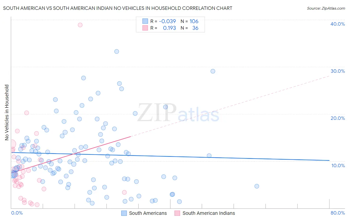 South American vs South American Indian No Vehicles in Household