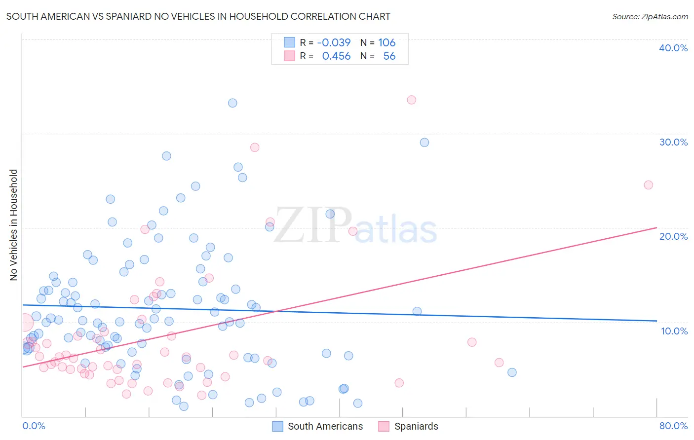 South American vs Spaniard No Vehicles in Household