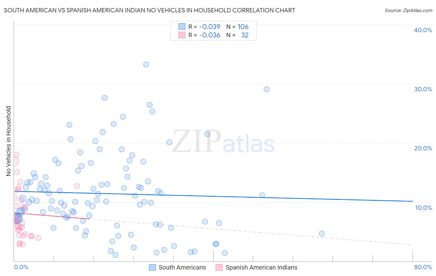 South American vs Spanish American Indian No Vehicles in Household