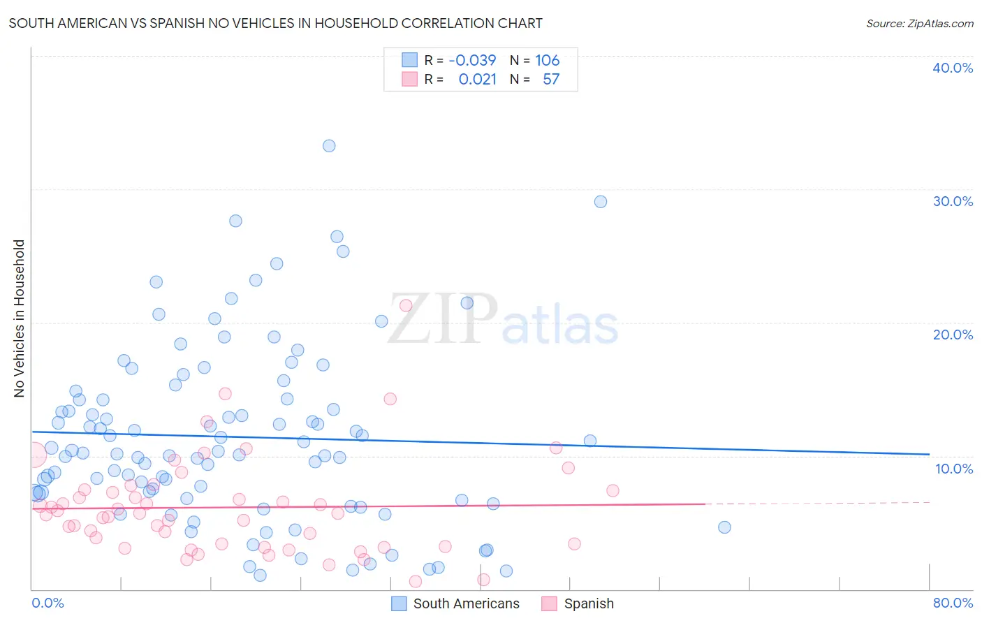 South American vs Spanish No Vehicles in Household
