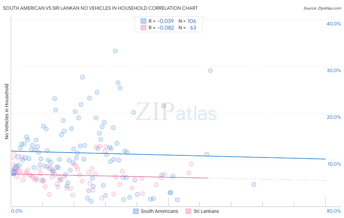 South American vs Sri Lankan No Vehicles in Household