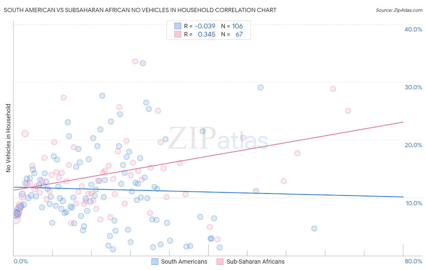South American vs Subsaharan African No Vehicles in Household