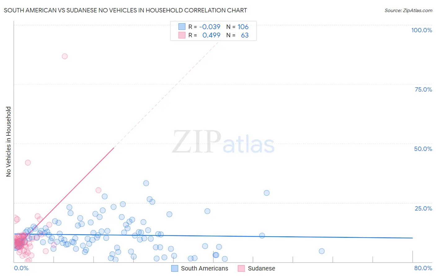 South American vs Sudanese No Vehicles in Household