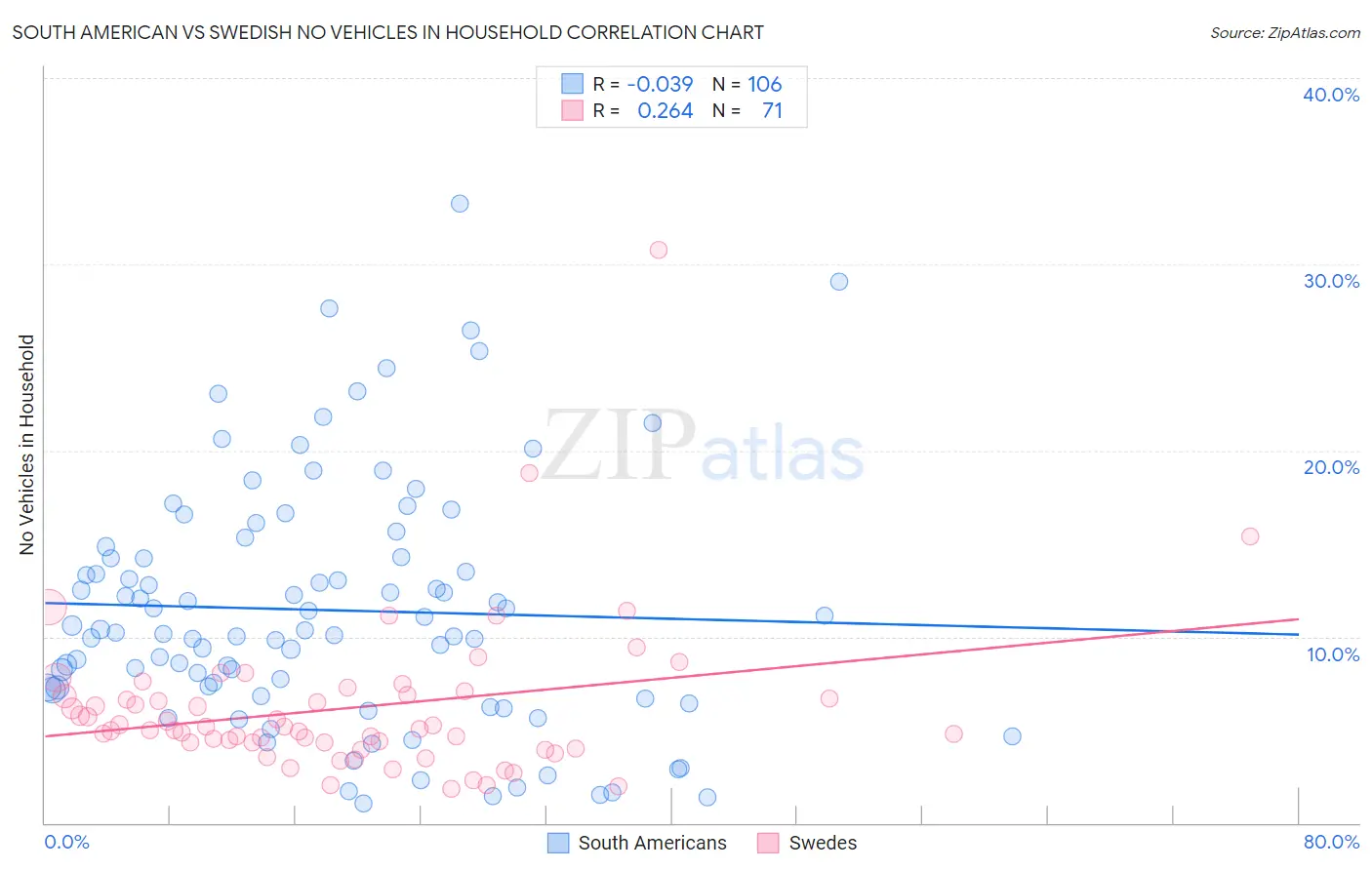 South American vs Swedish No Vehicles in Household