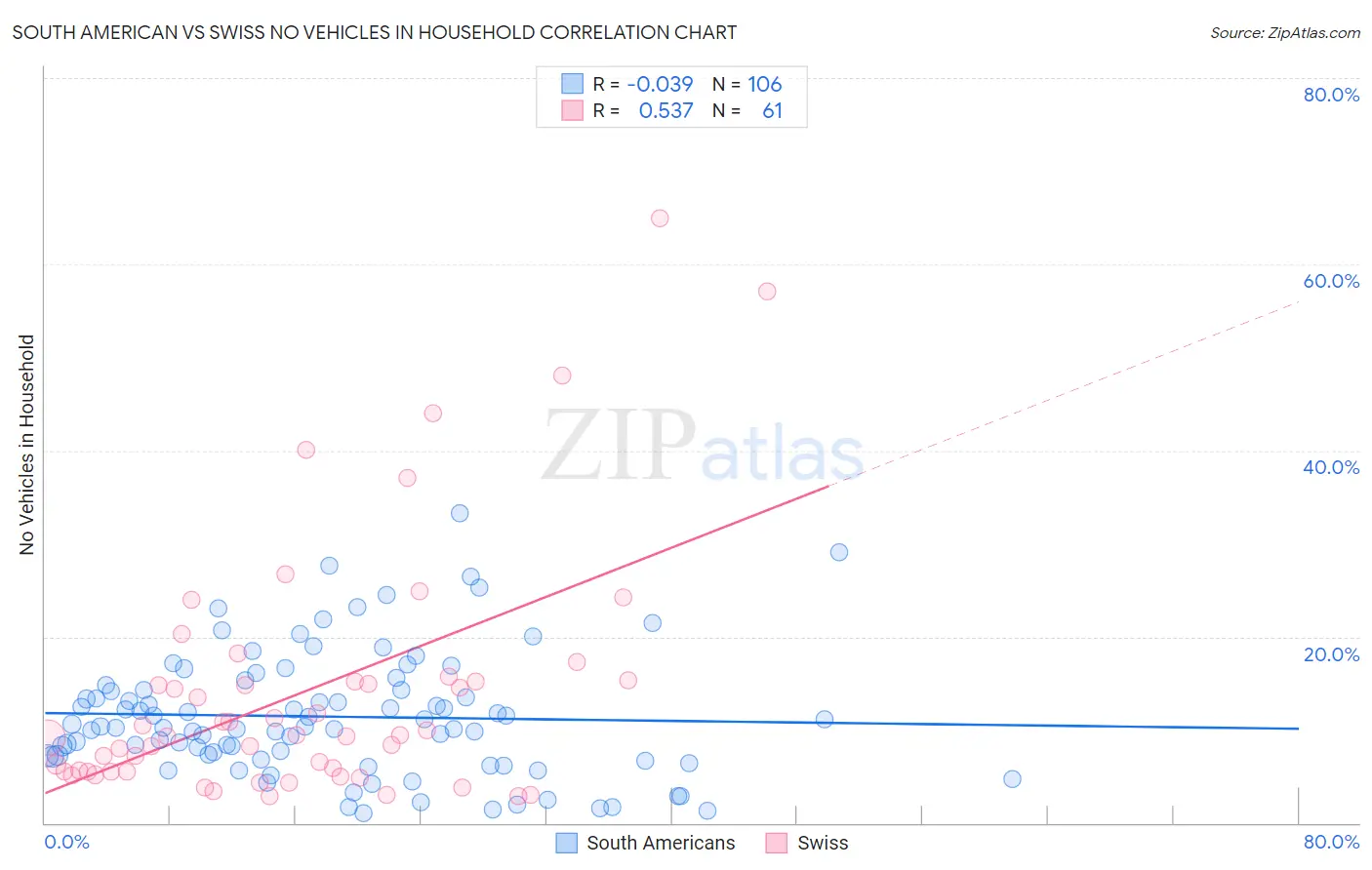 South American vs Swiss No Vehicles in Household
