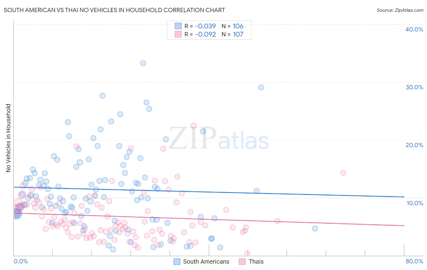 South American vs Thai No Vehicles in Household
