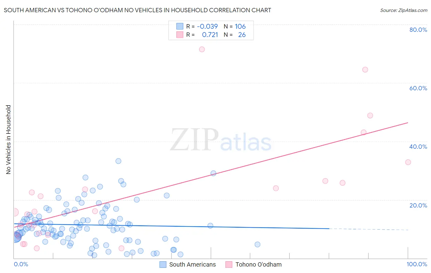 South American vs Tohono O'odham No Vehicles in Household