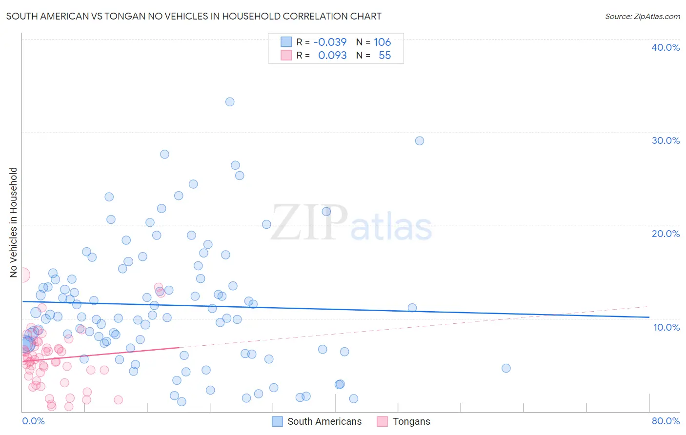 South American vs Tongan No Vehicles in Household