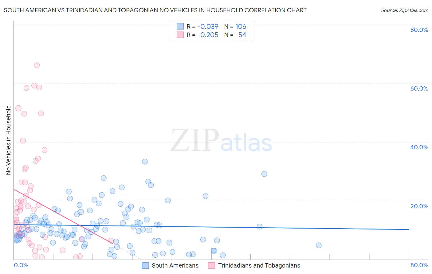 South American vs Trinidadian and Tobagonian No Vehicles in Household