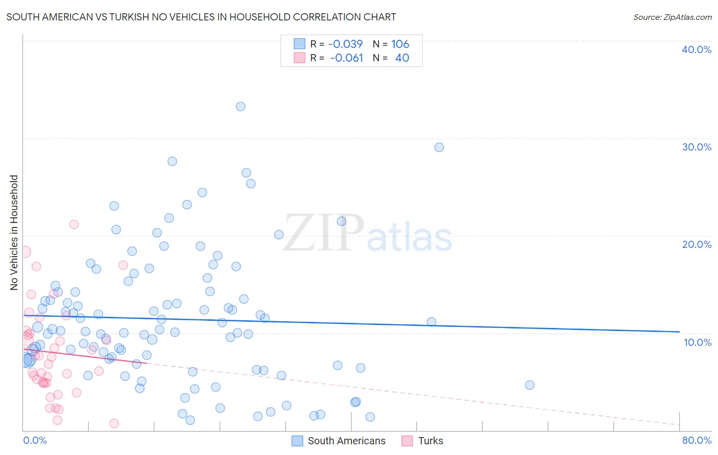 South American vs Turkish No Vehicles in Household