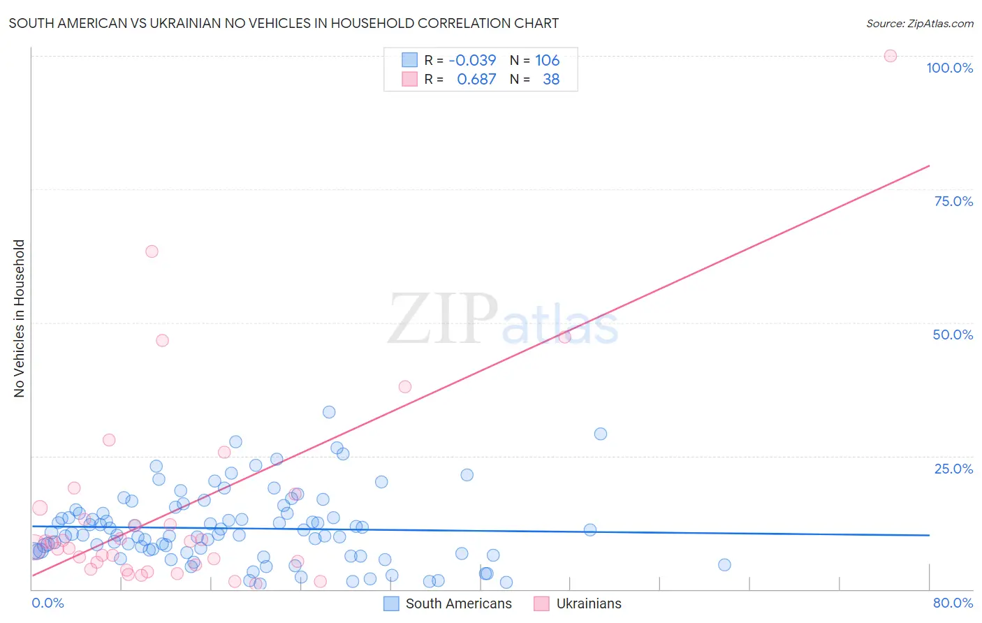South American vs Ukrainian No Vehicles in Household