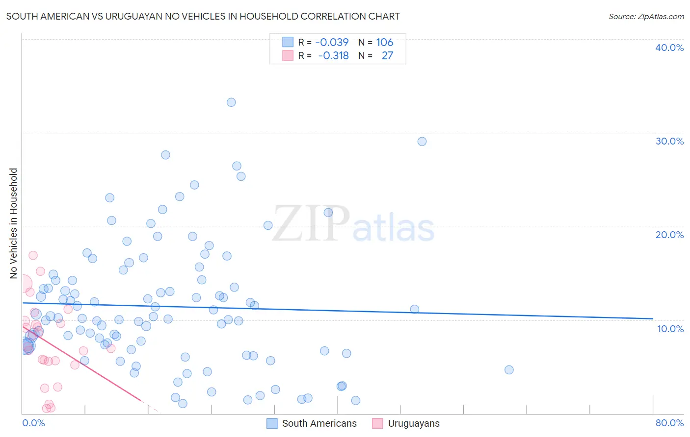 South American vs Uruguayan No Vehicles in Household