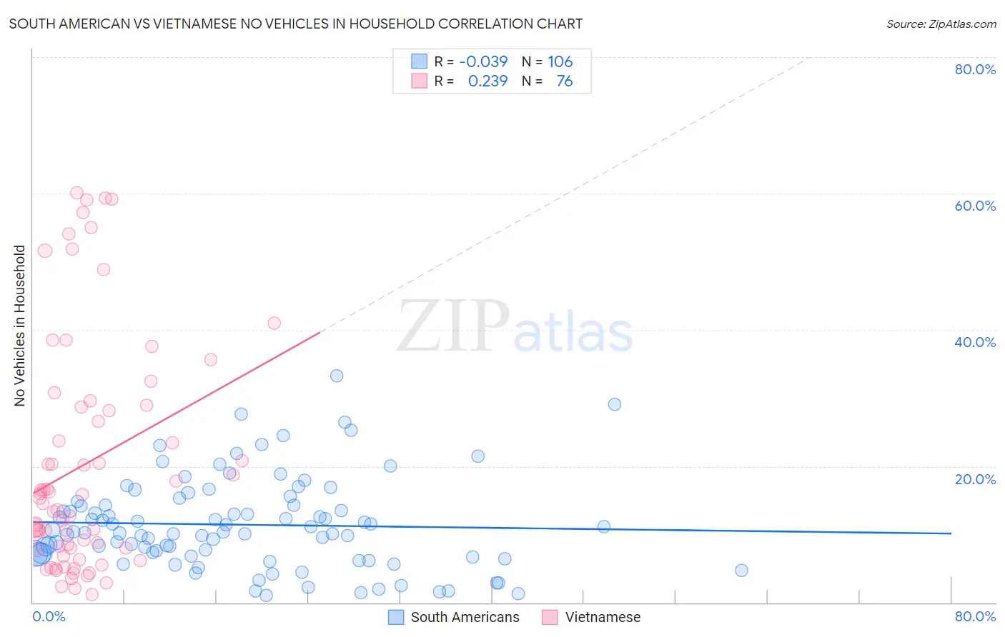 South American vs Vietnamese No Vehicles in Household