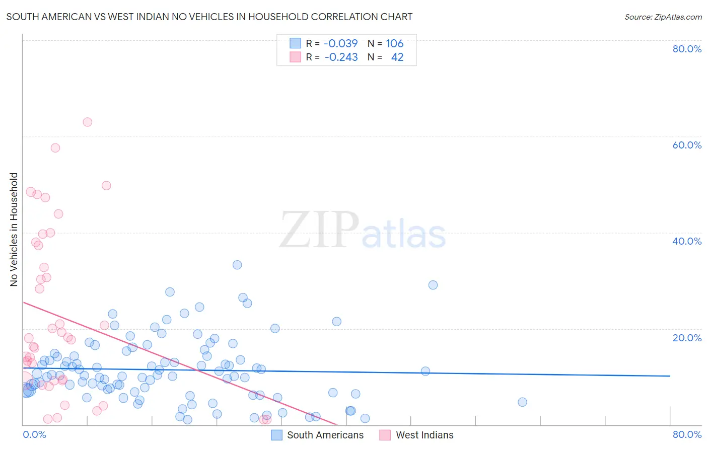 South American vs West Indian No Vehicles in Household