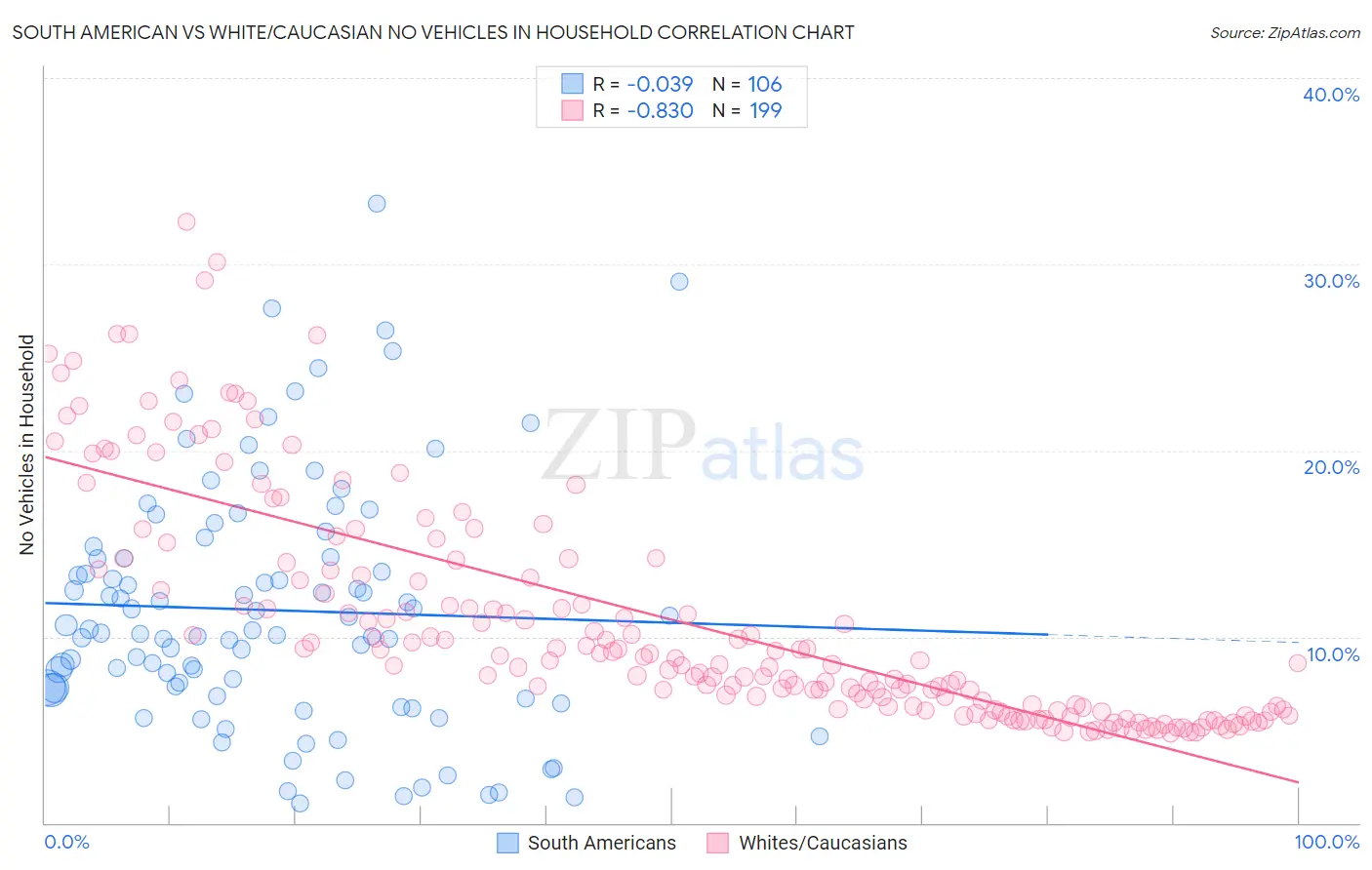 South American vs White/Caucasian No Vehicles in Household