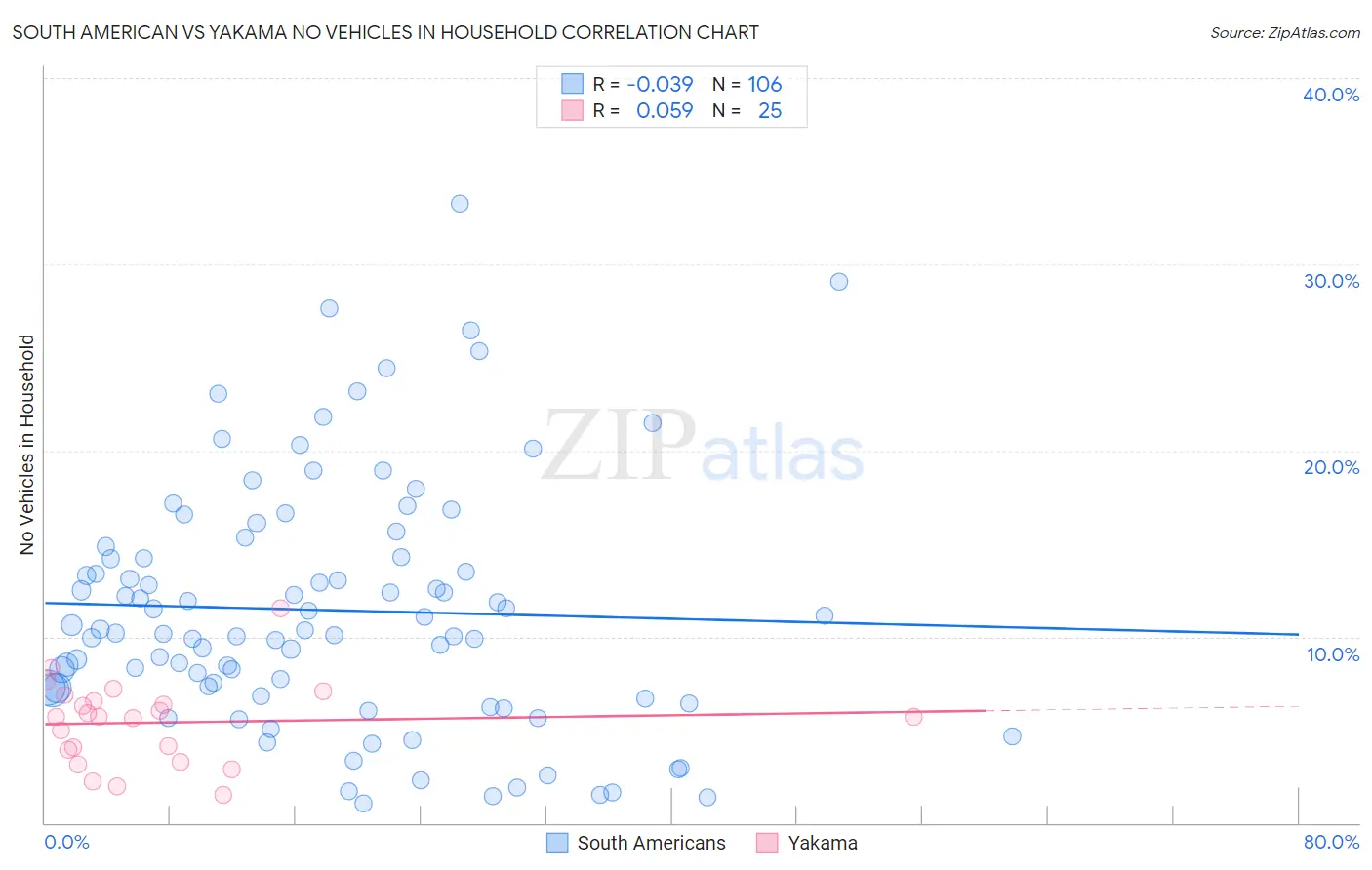South American vs Yakama No Vehicles in Household