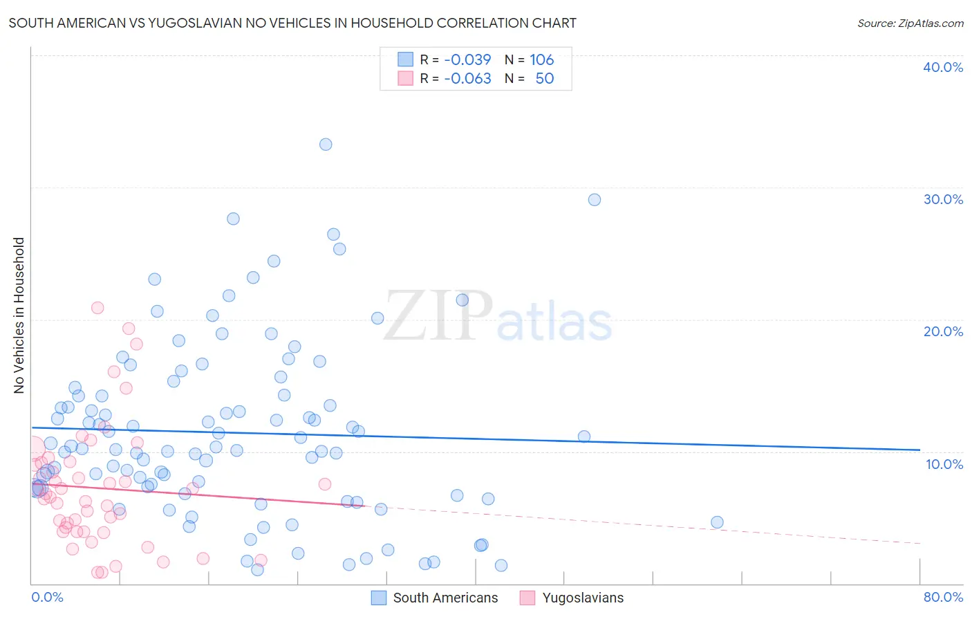 South American vs Yugoslavian No Vehicles in Household