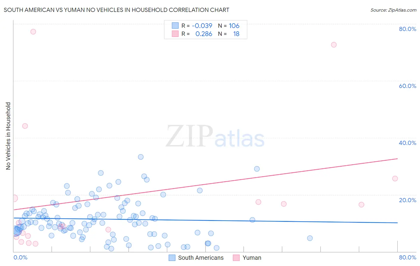 South American vs Yuman No Vehicles in Household