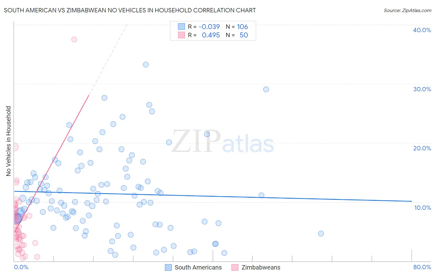 South American vs Zimbabwean No Vehicles in Household