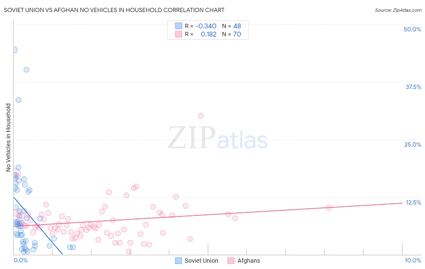 Soviet Union vs Afghan No Vehicles in Household