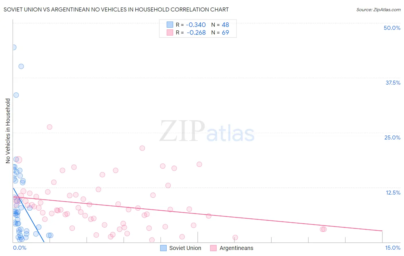 Soviet Union vs Argentinean No Vehicles in Household