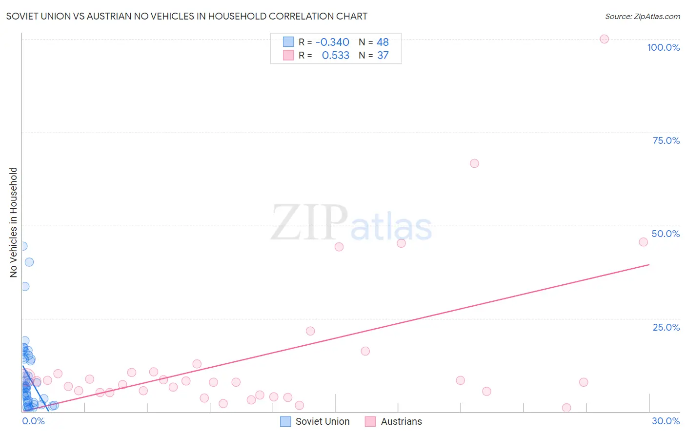 Soviet Union vs Austrian No Vehicles in Household