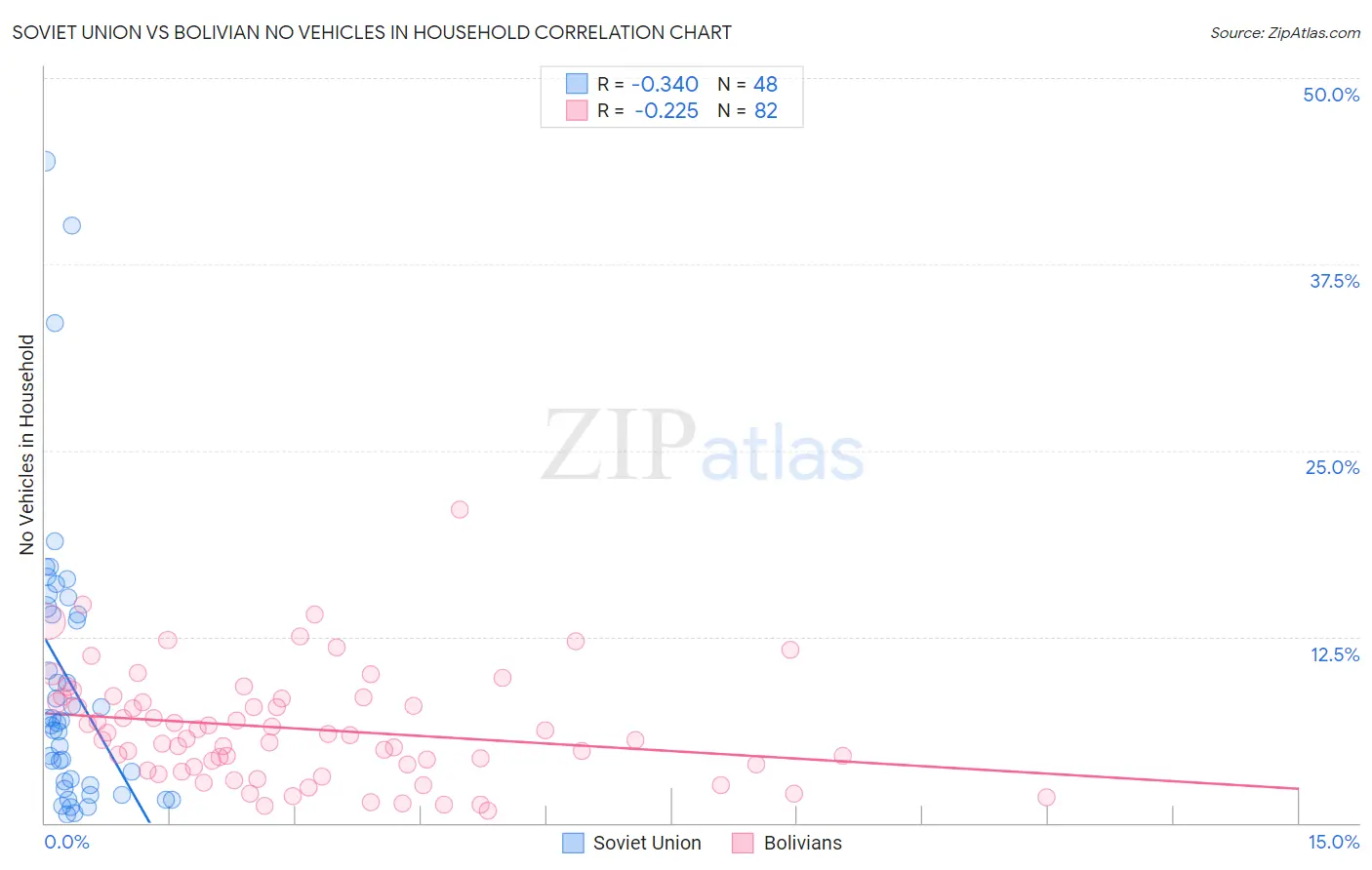 Soviet Union vs Bolivian No Vehicles in Household