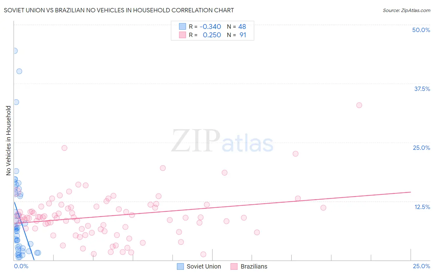 Soviet Union vs Brazilian No Vehicles in Household