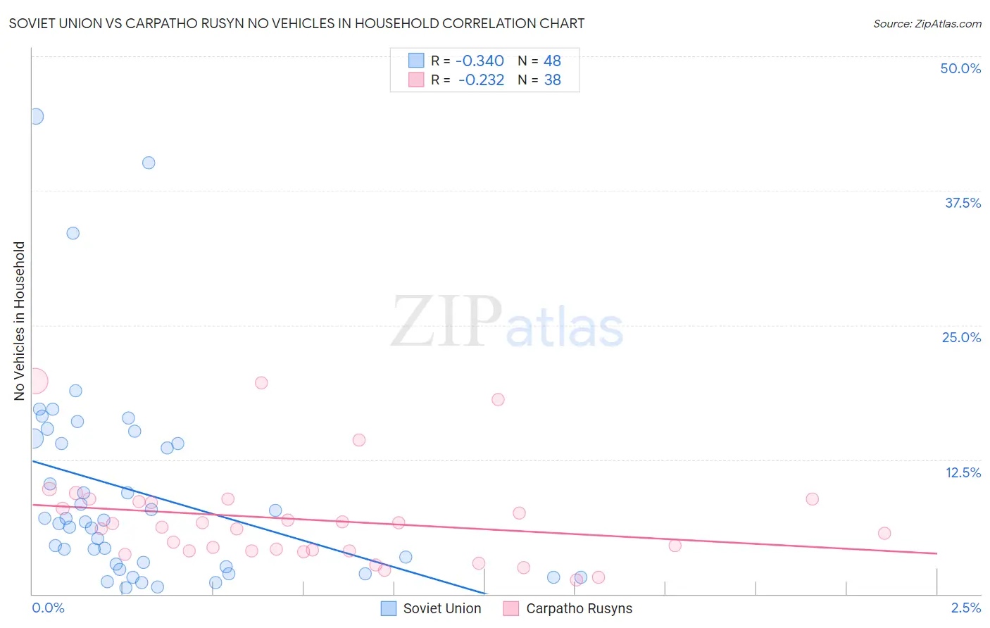 Soviet Union vs Carpatho Rusyn No Vehicles in Household