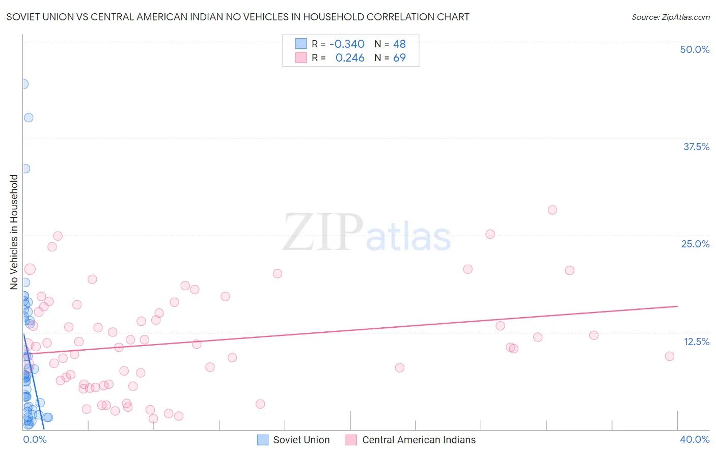 Soviet Union vs Central American Indian No Vehicles in Household
