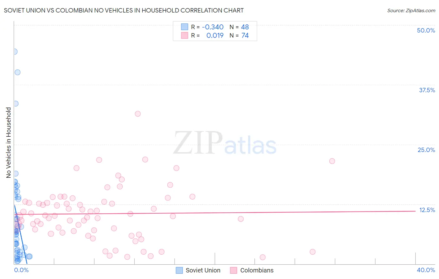 Soviet Union vs Colombian No Vehicles in Household