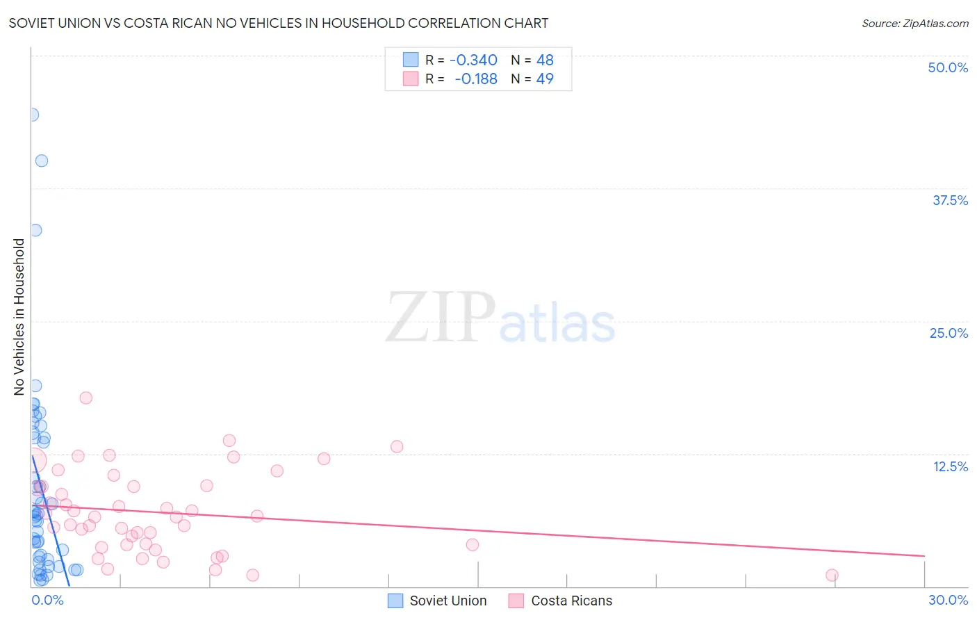 Soviet Union vs Costa Rican No Vehicles in Household