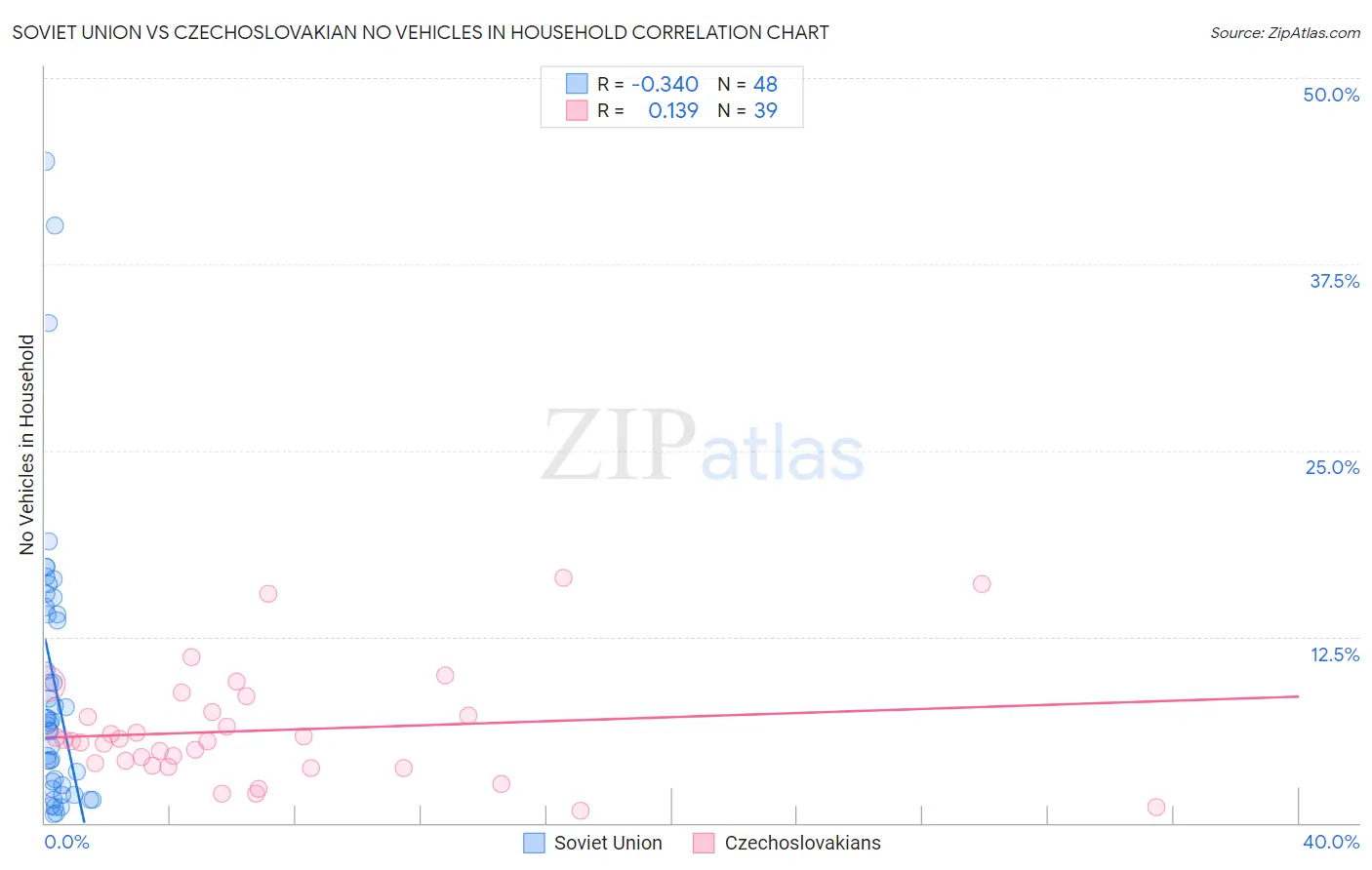 Soviet Union vs Czechoslovakian No Vehicles in Household