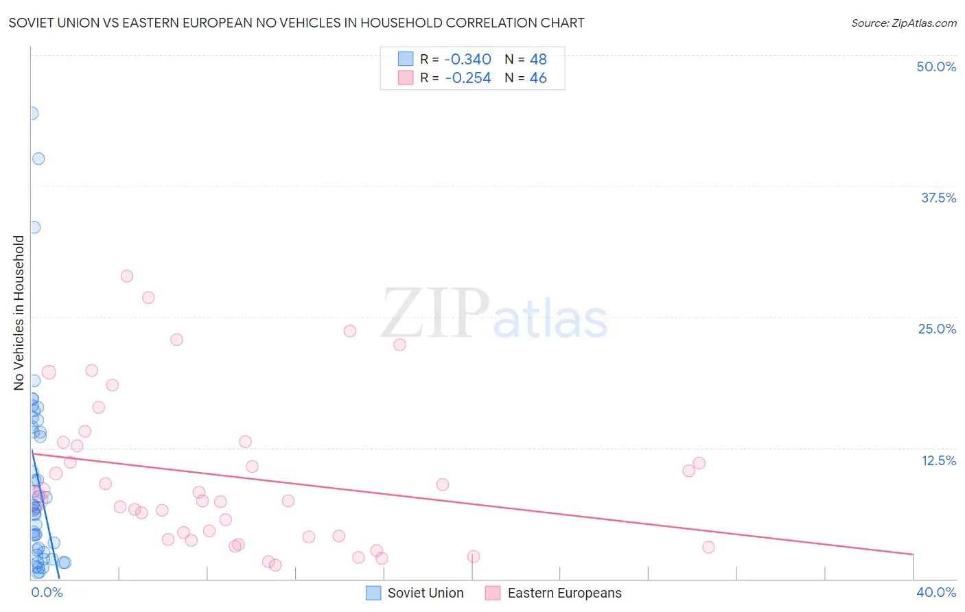 Soviet Union vs Eastern European No Vehicles in Household