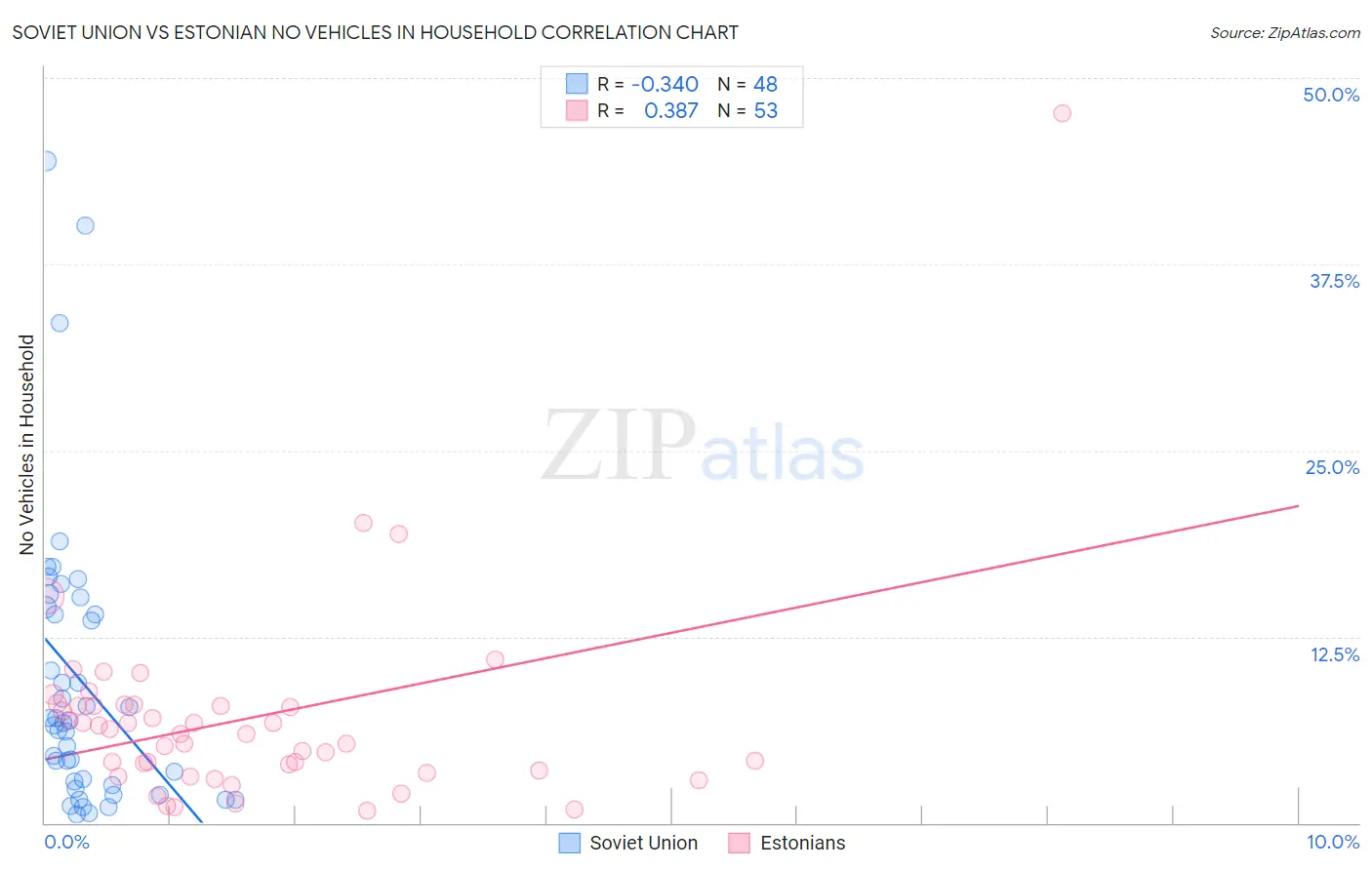 Soviet Union vs Estonian No Vehicles in Household