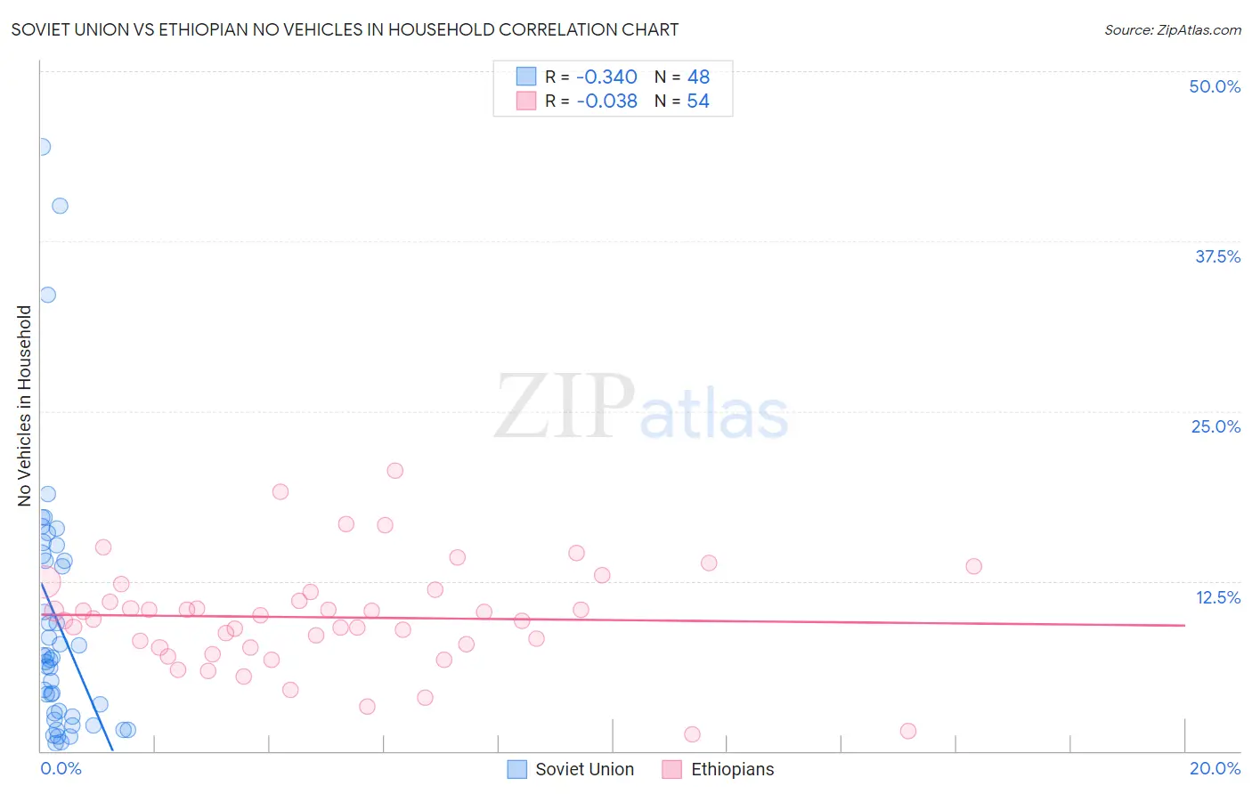 Soviet Union vs Ethiopian No Vehicles in Household