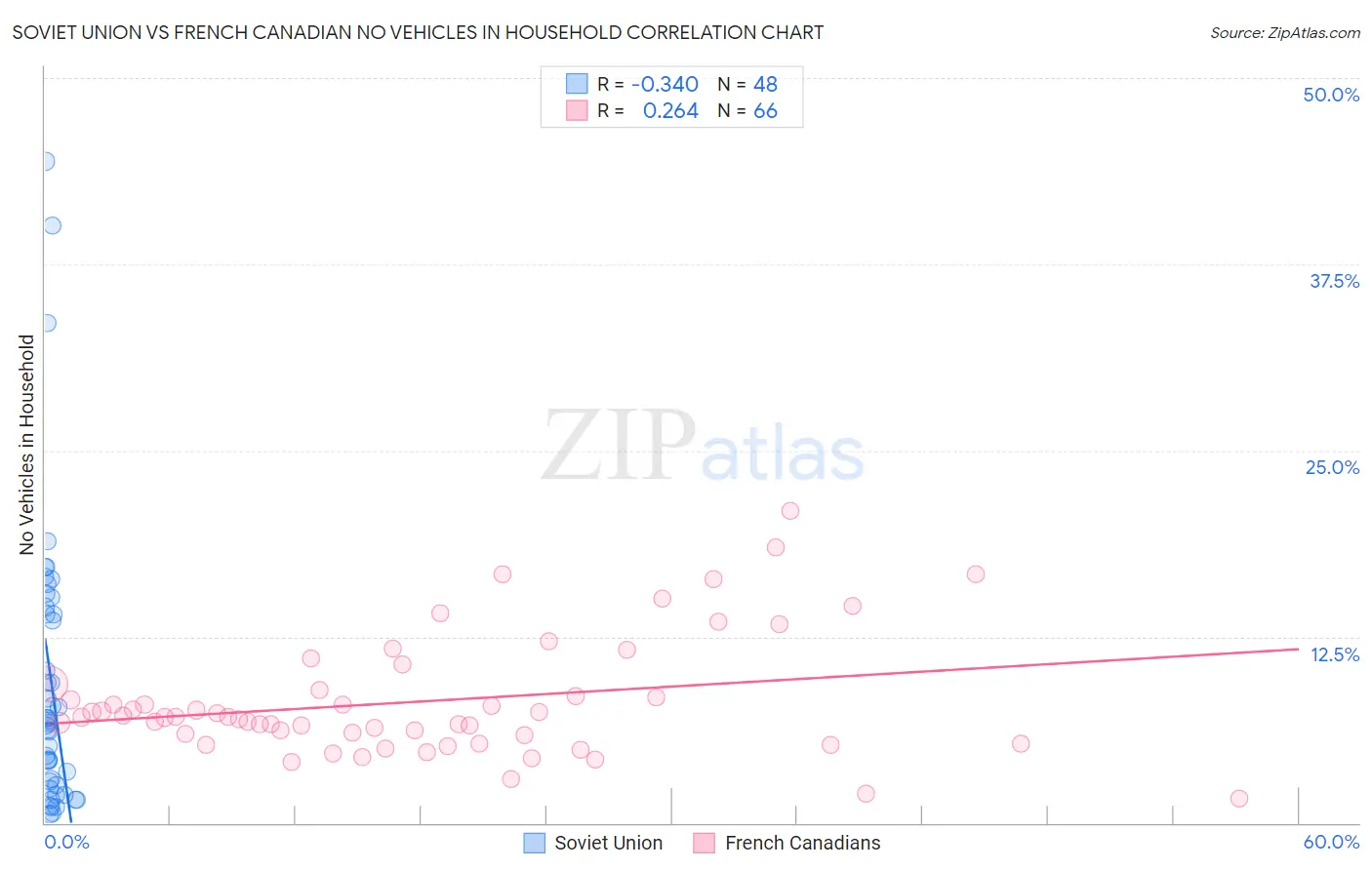 Soviet Union vs French Canadian No Vehicles in Household