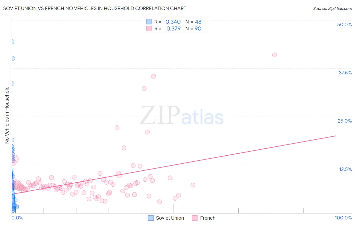 Soviet Union vs French No Vehicles in Household