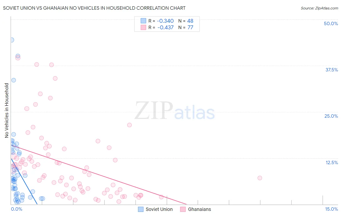 Soviet Union vs Ghanaian No Vehicles in Household