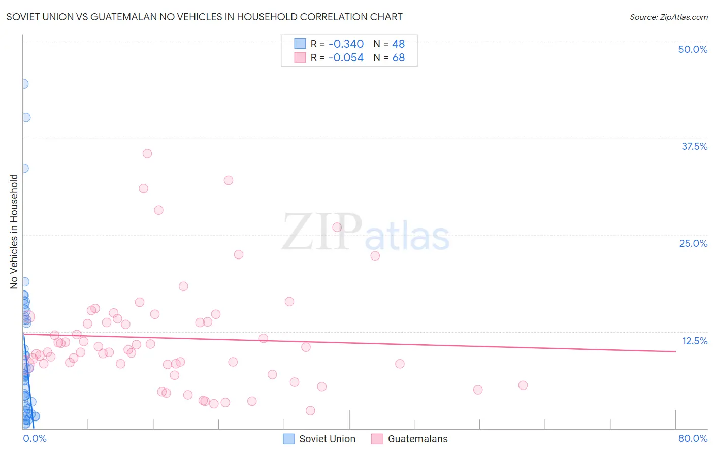 Soviet Union vs Guatemalan No Vehicles in Household