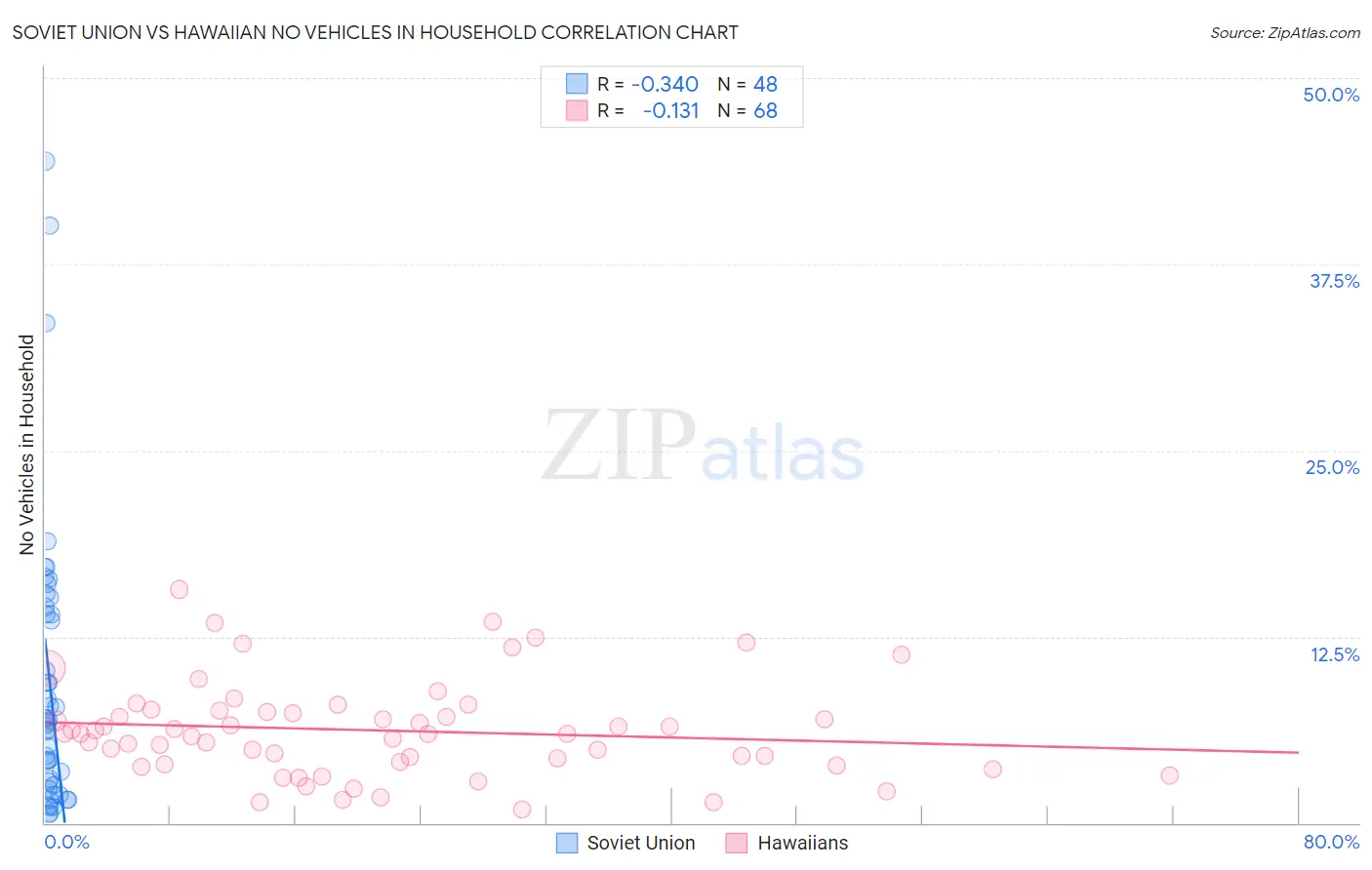 Soviet Union vs Hawaiian No Vehicles in Household