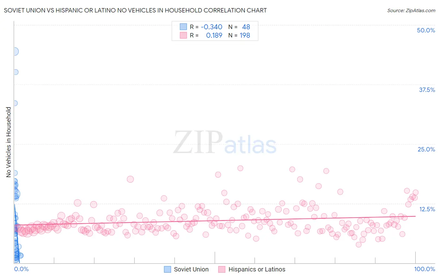 Soviet Union vs Hispanic or Latino No Vehicles in Household