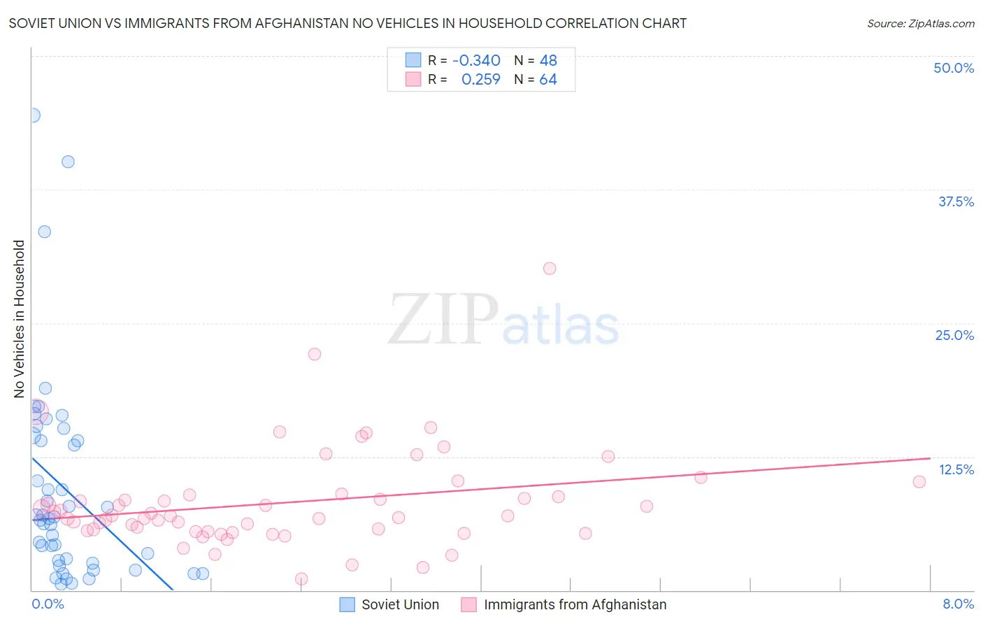 Soviet Union vs Immigrants from Afghanistan No Vehicles in Household