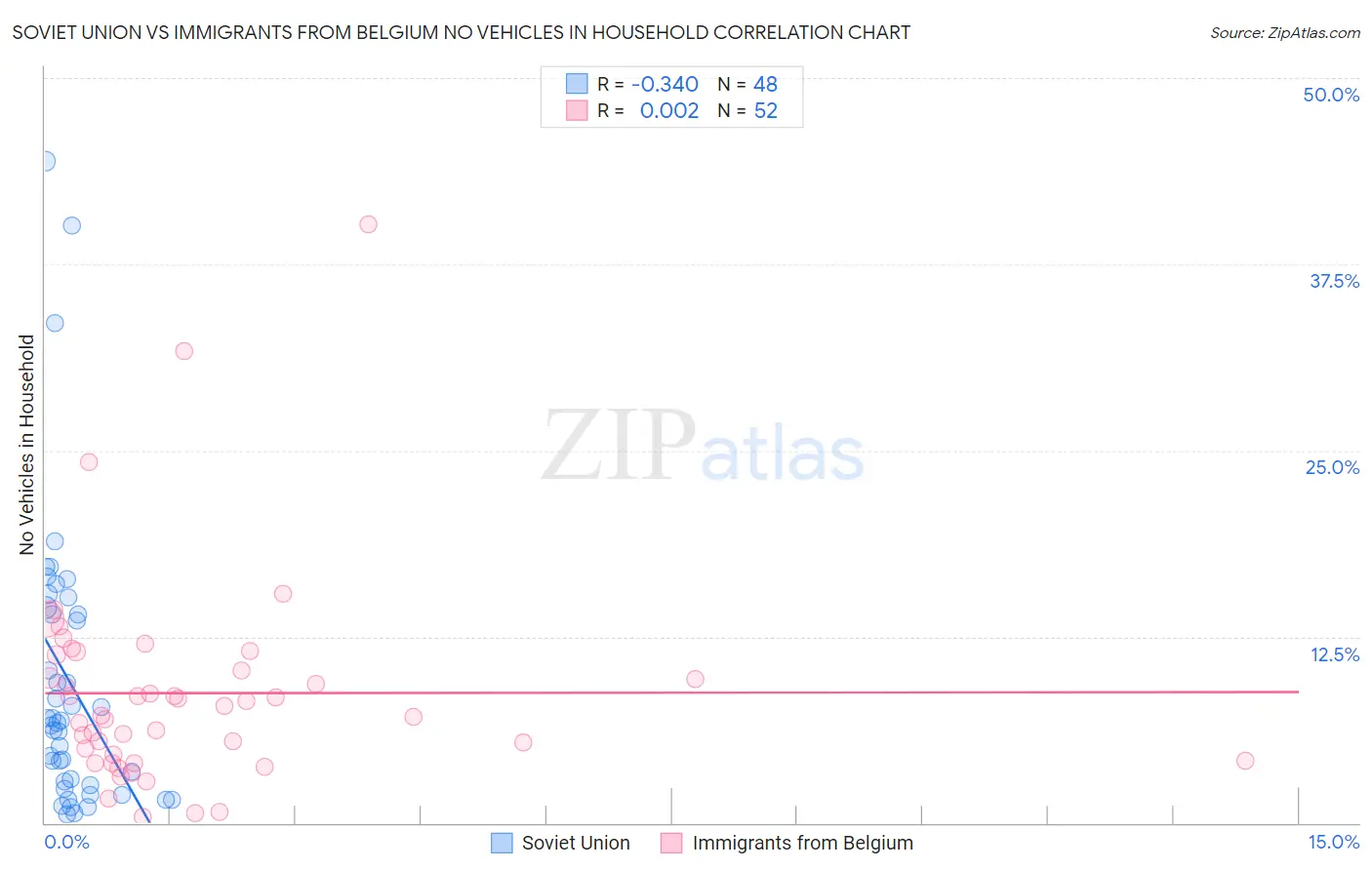 Soviet Union vs Immigrants from Belgium No Vehicles in Household