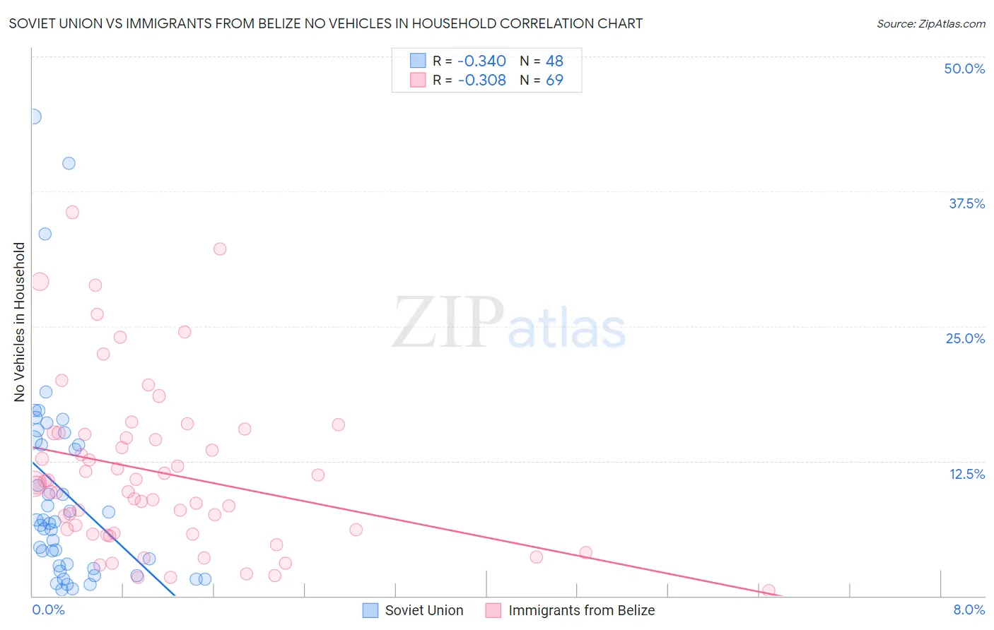 Soviet Union vs Immigrants from Belize No Vehicles in Household