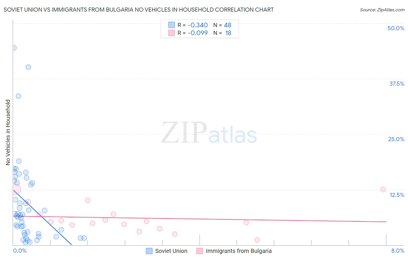 Soviet Union vs Immigrants from Bulgaria No Vehicles in Household